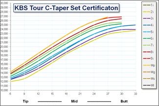 Kbs Golf Shaft Fitting Chart