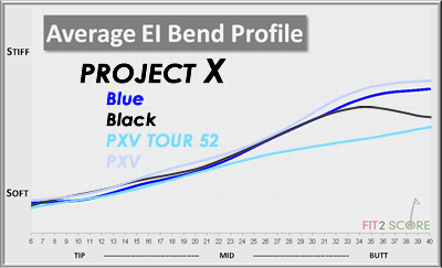 Project X Graphite Shaft Flex Chart