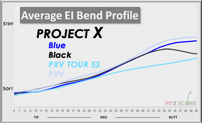 Project X Shaft Flex Chart