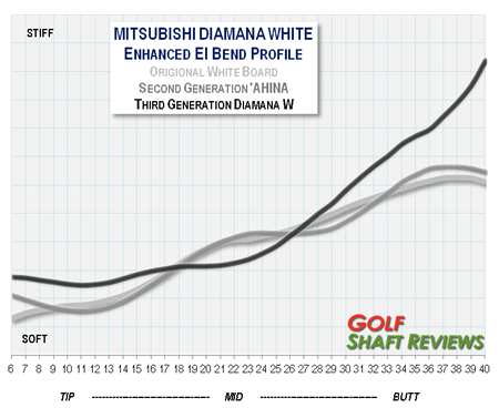 Diamana Shaft Chart