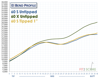 Driver Shaft Chart