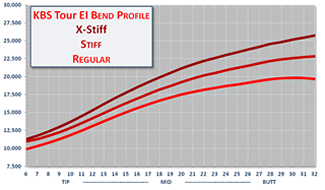 True Temper Shaft Flex Chart