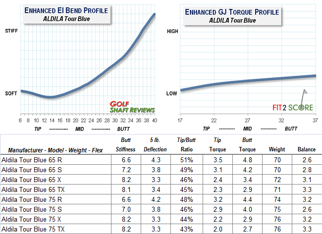 Aldila Shafts Chart