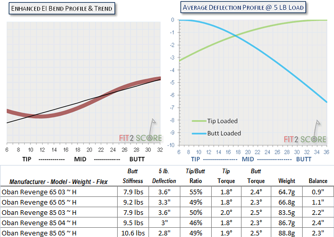 Oban Shaft Flex Chart