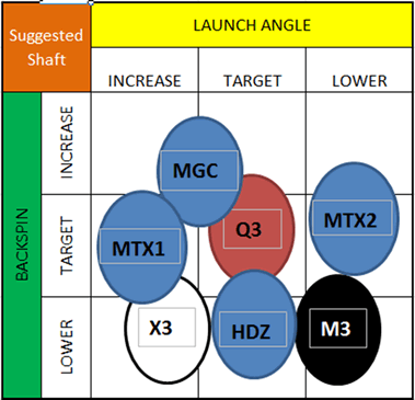 Matrix Shaft Swing Speed Chart