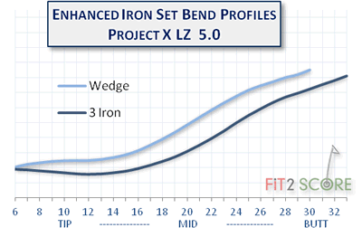Iron Shaft Weight Chart