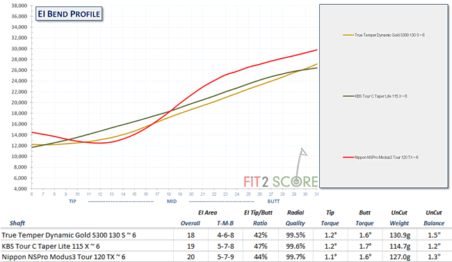 True Temper Shaft Flex Chart