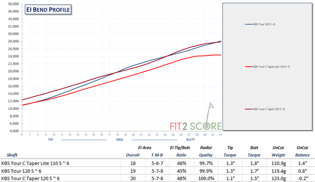 Iron Shaft Comparison Chart