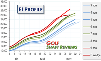 Golf Shaft Stiffness Comparison Chart