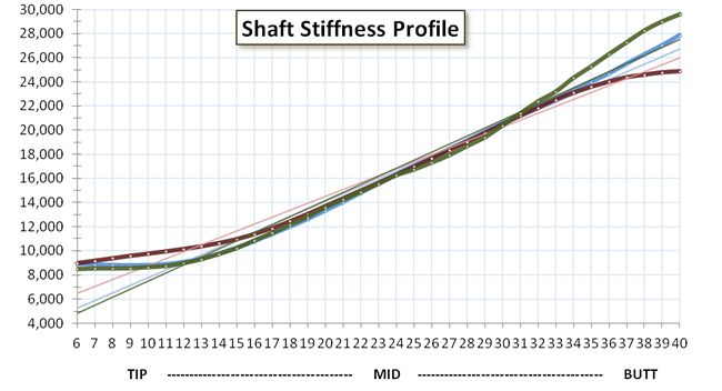 EI Profile Comparsions