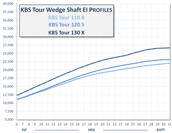 KBS Tour Wedge EI Progression